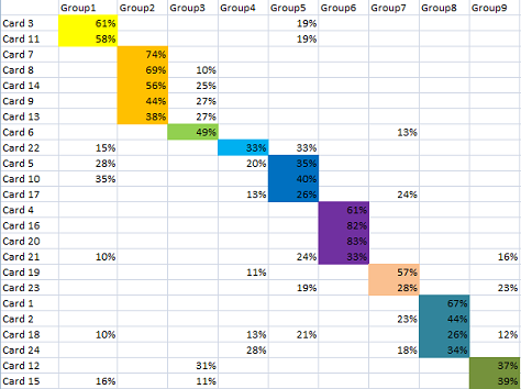 Cards grouped by percentages